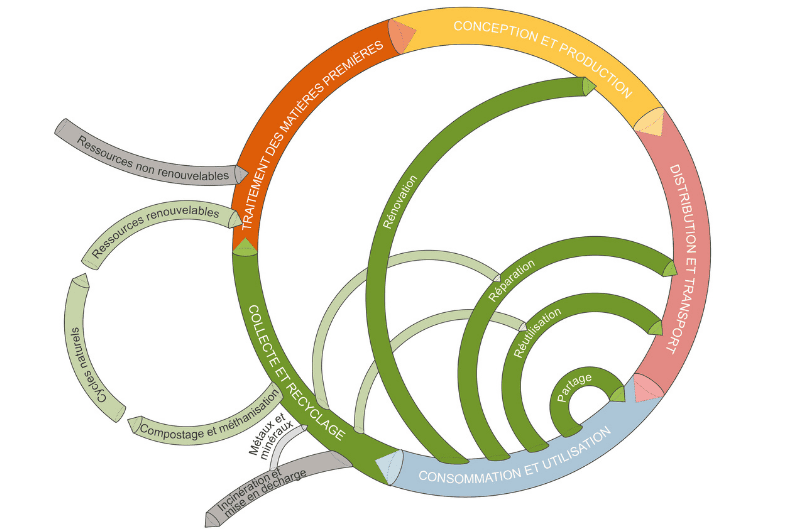 Economie circulaire citoyenne : définition